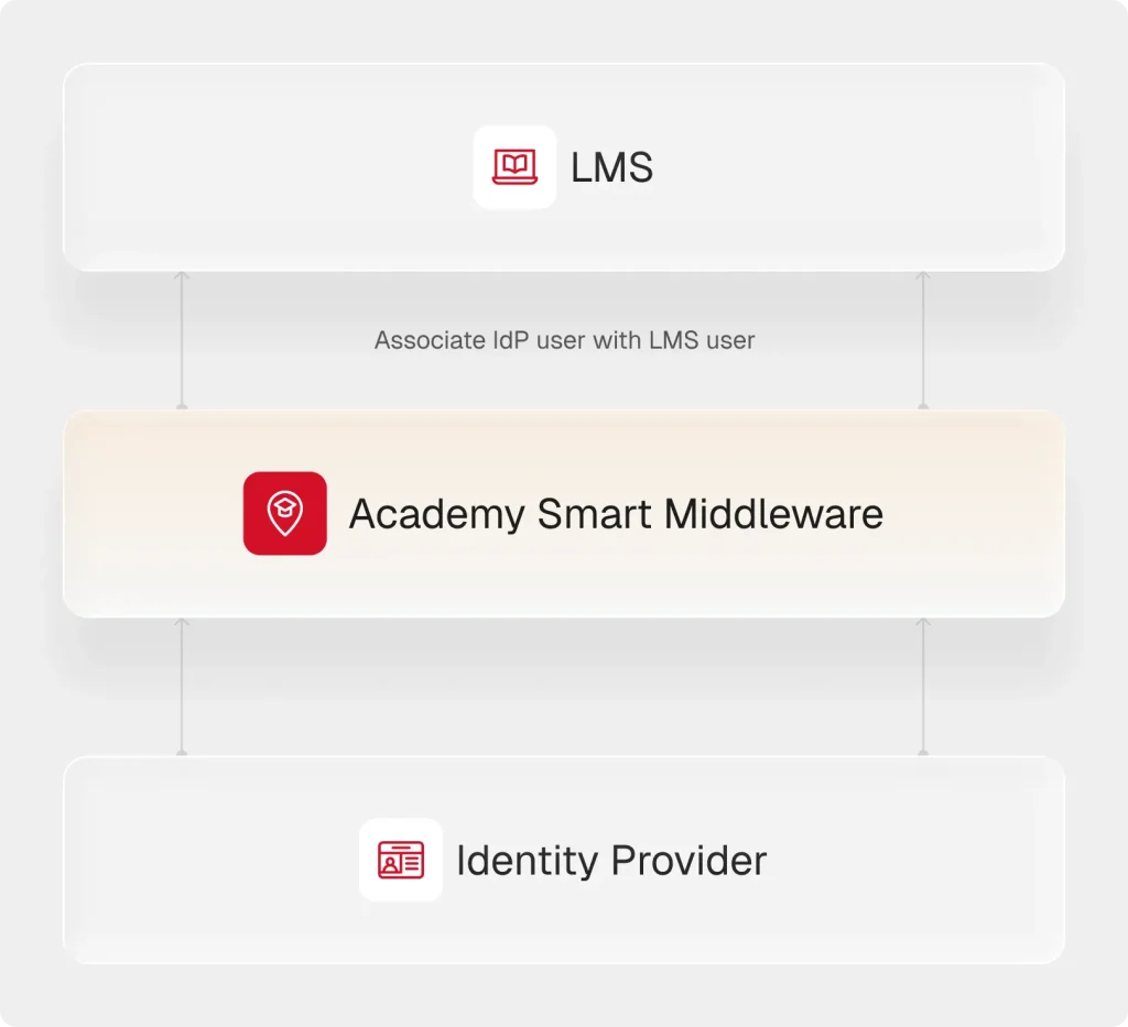 Identity provider to LMS: users matched to LMS accounts through middleware