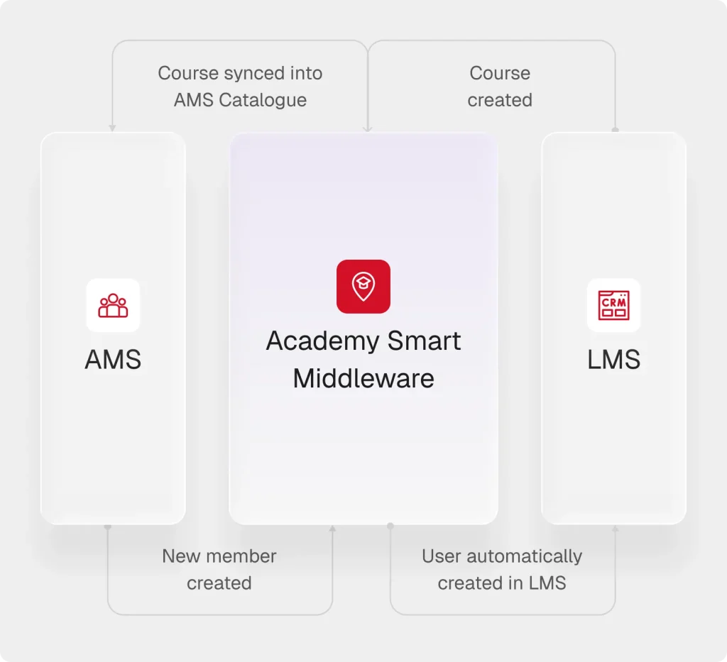 AMS to LMS: new members and courses synced between the AMS and the LMS