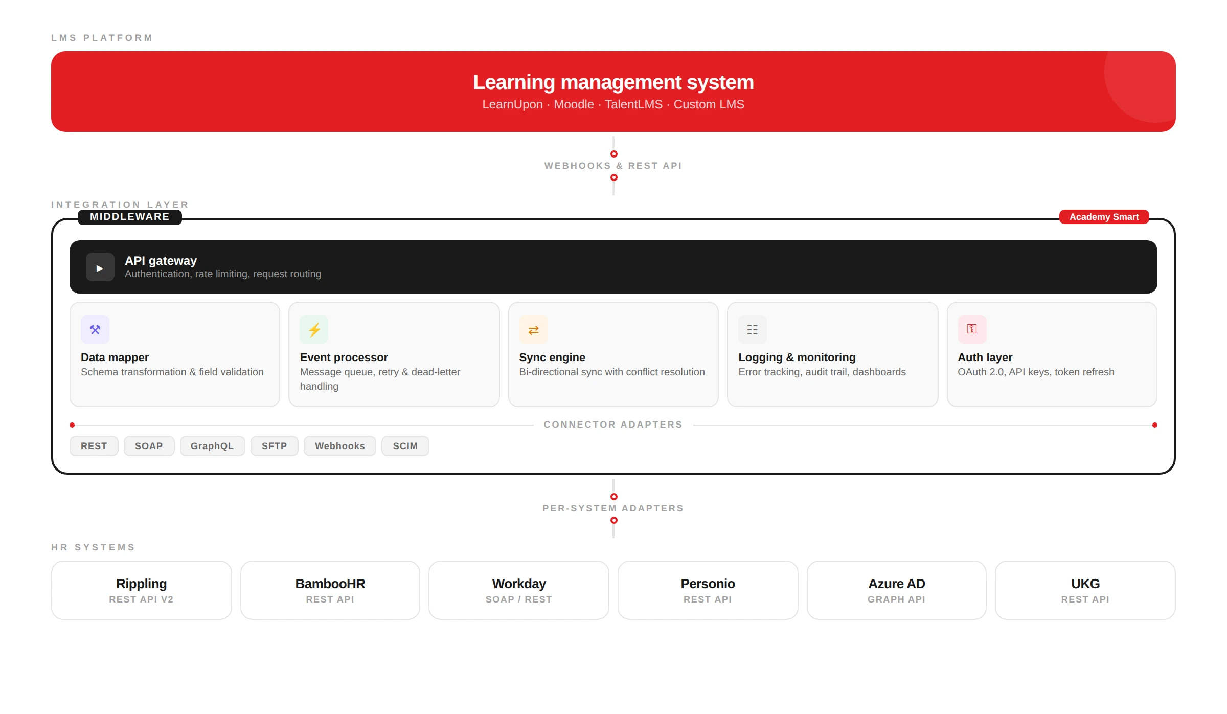 Integration architecture: your LMS connects through Academy Smart middleware (API gateway, data mapper, event processor, sync engine, logging, auth) to HR systems such as Rippling, BambooHR, Workday, Personio, Azure AD and UKG