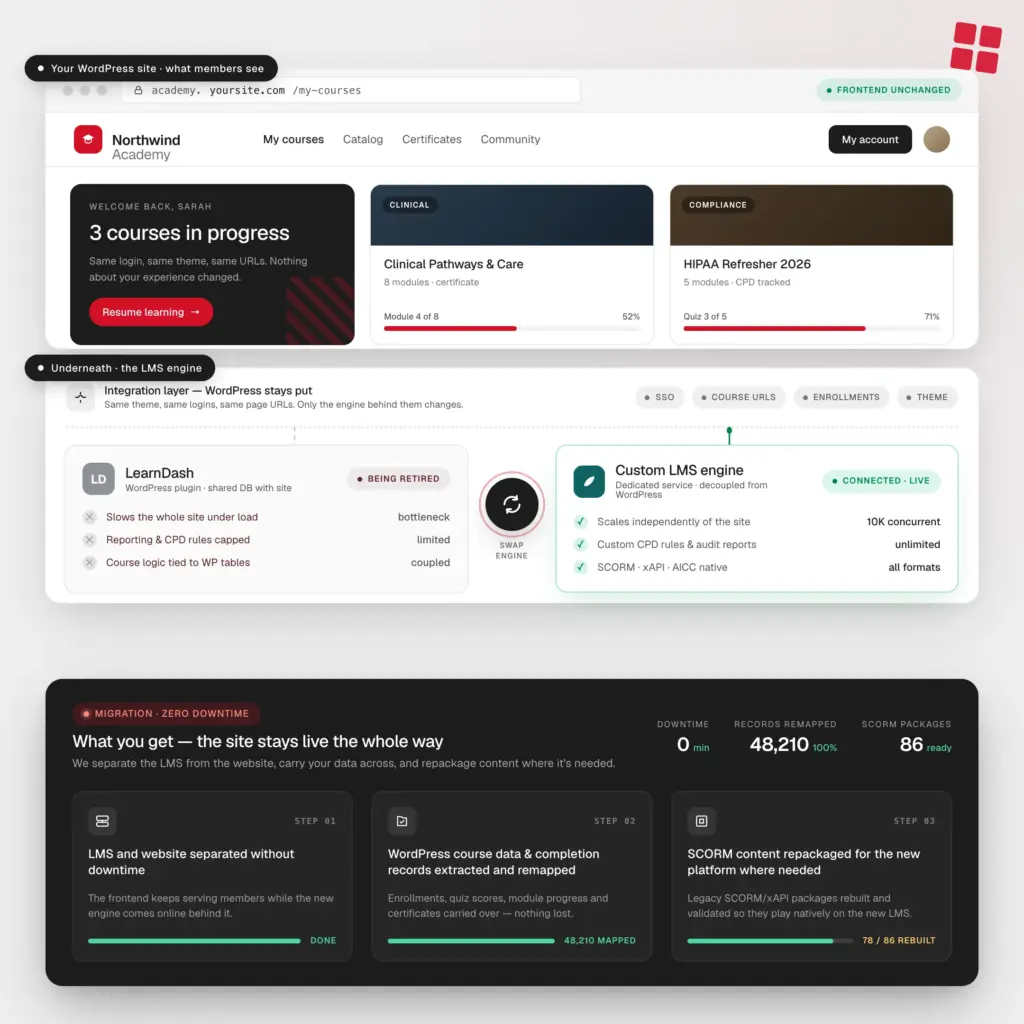 LearnDash → Custom LMS: Keep your WordPress site, replace what's broken underneath