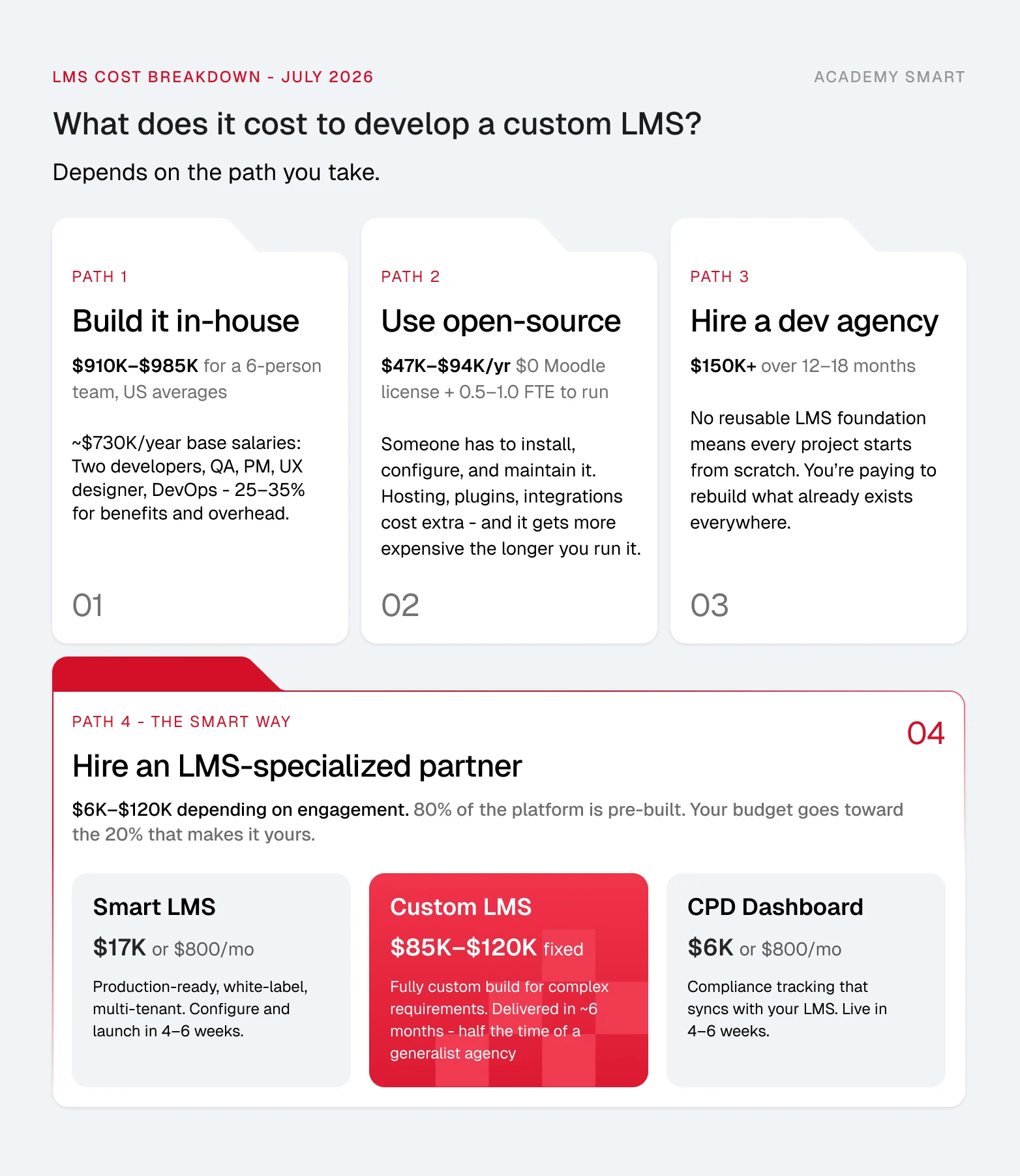 The cost of developing a custom LMS that depends on which path you take
