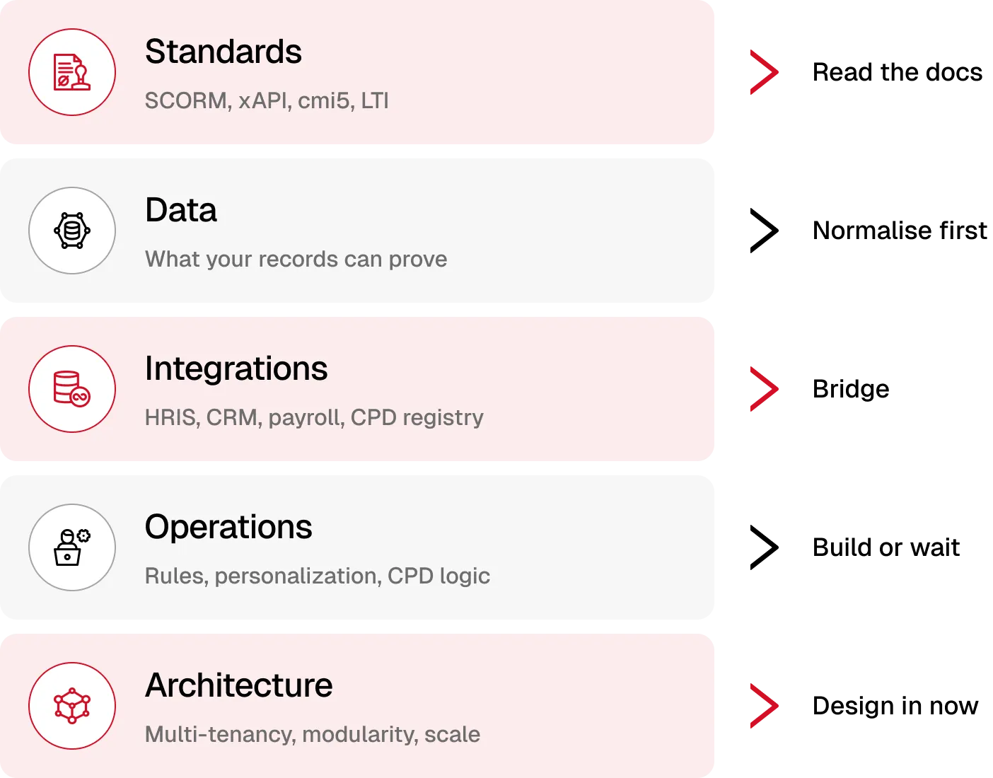 The 5-Layer LMS Implementation Stack: Standards, data, integrations, operations, architecture