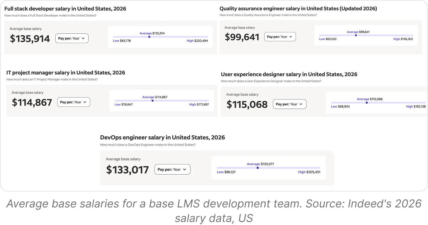 Average base salaries for a base LMS development team based on Indeed's 2026 salary data, US