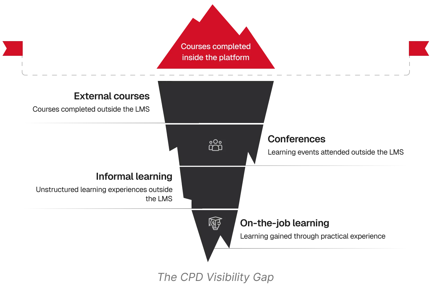 The CPD Visibility Gap