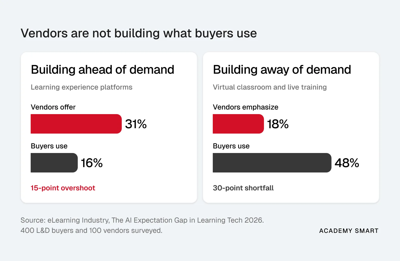 Bar chart comparing SaaS LMS vendor supply with buyer demand.