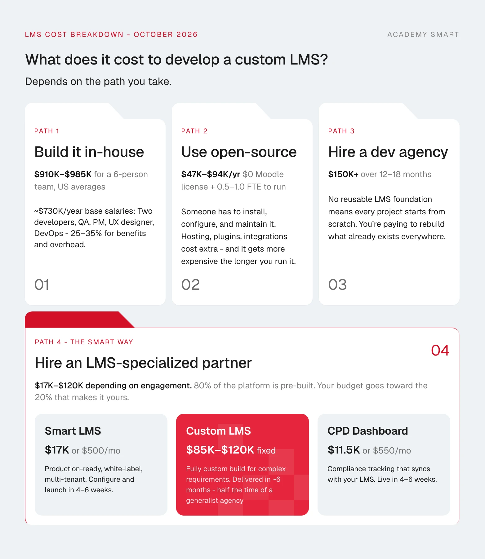 The cost of developing a custom LMS that depends on which path you take
