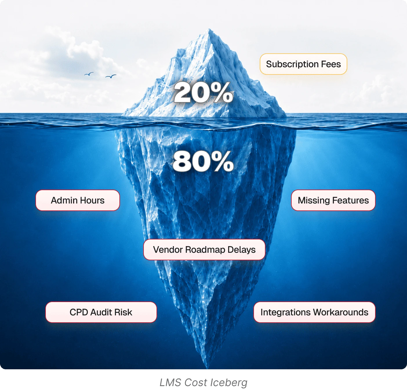 LMS Cost Iceberg