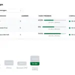 CPD Dashboard completion rate by group, with one group expanded to show progress by CPD category