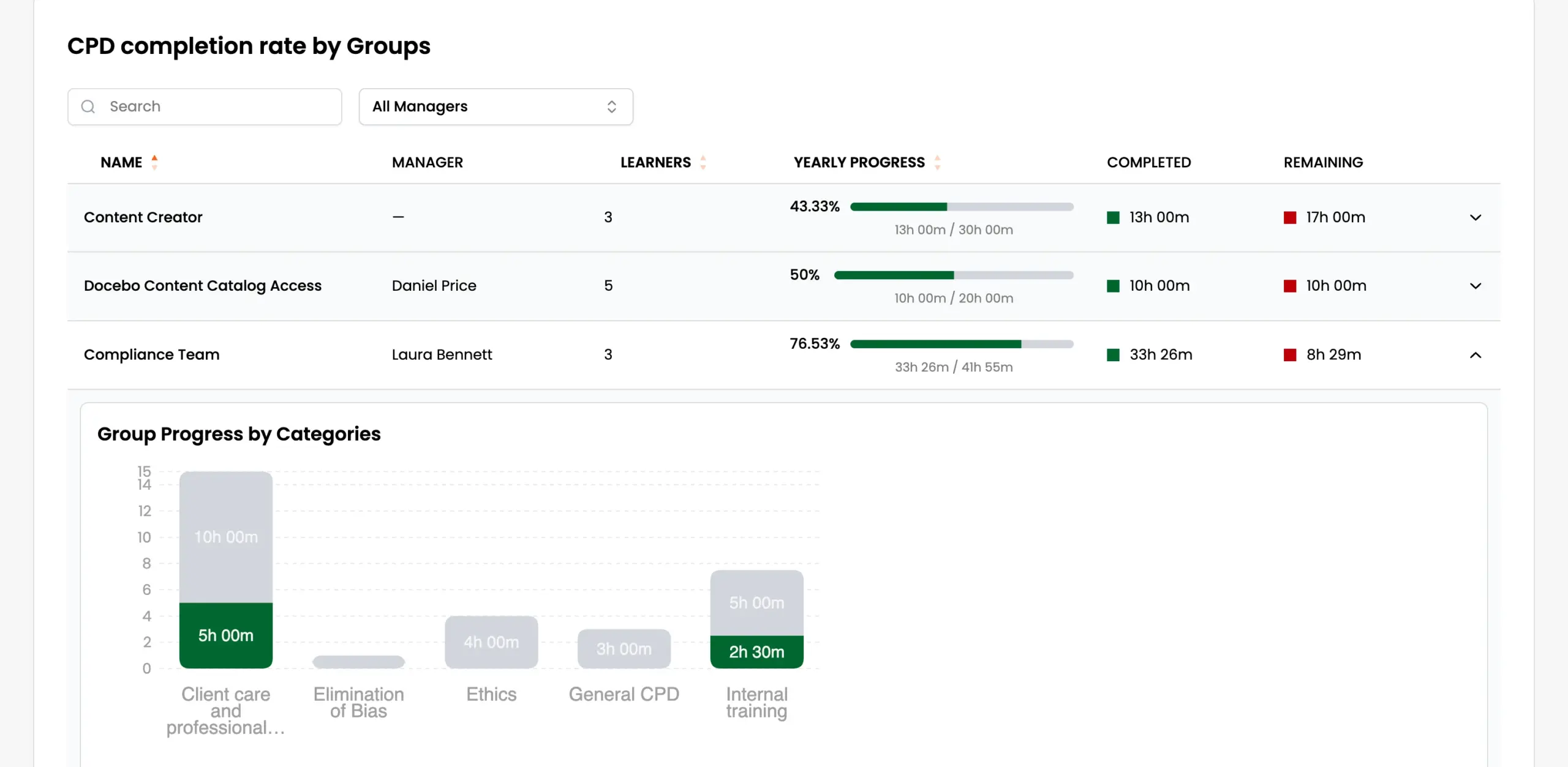 CPD Dashboard completion rate by group, with one group expanded to show progress by CPD category