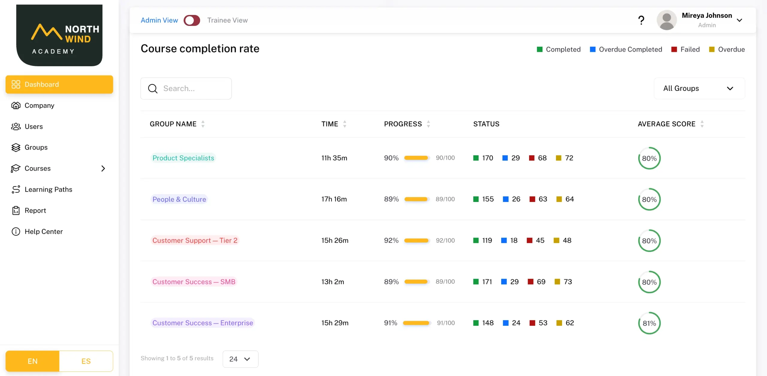 Tenant admin dashboard: course completion rate per group with time, progress, status and average score