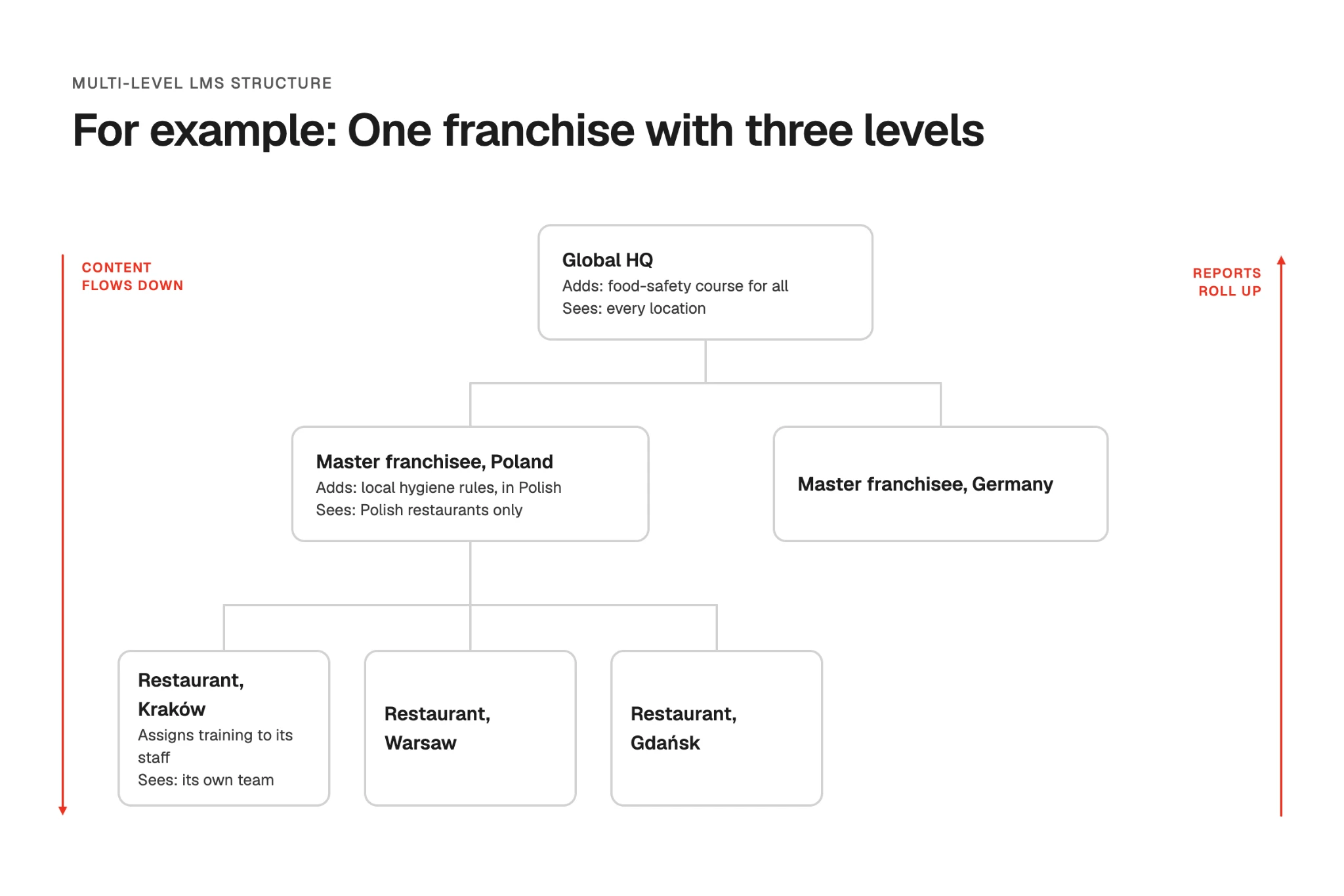 Diagram of a three-level franchise. Global HQ adds a food-safety course for every location, a master franchisee in Poland adds local hygiene rules, and each restaurant assigns training to its own staff. Content flows down and reports roll up.