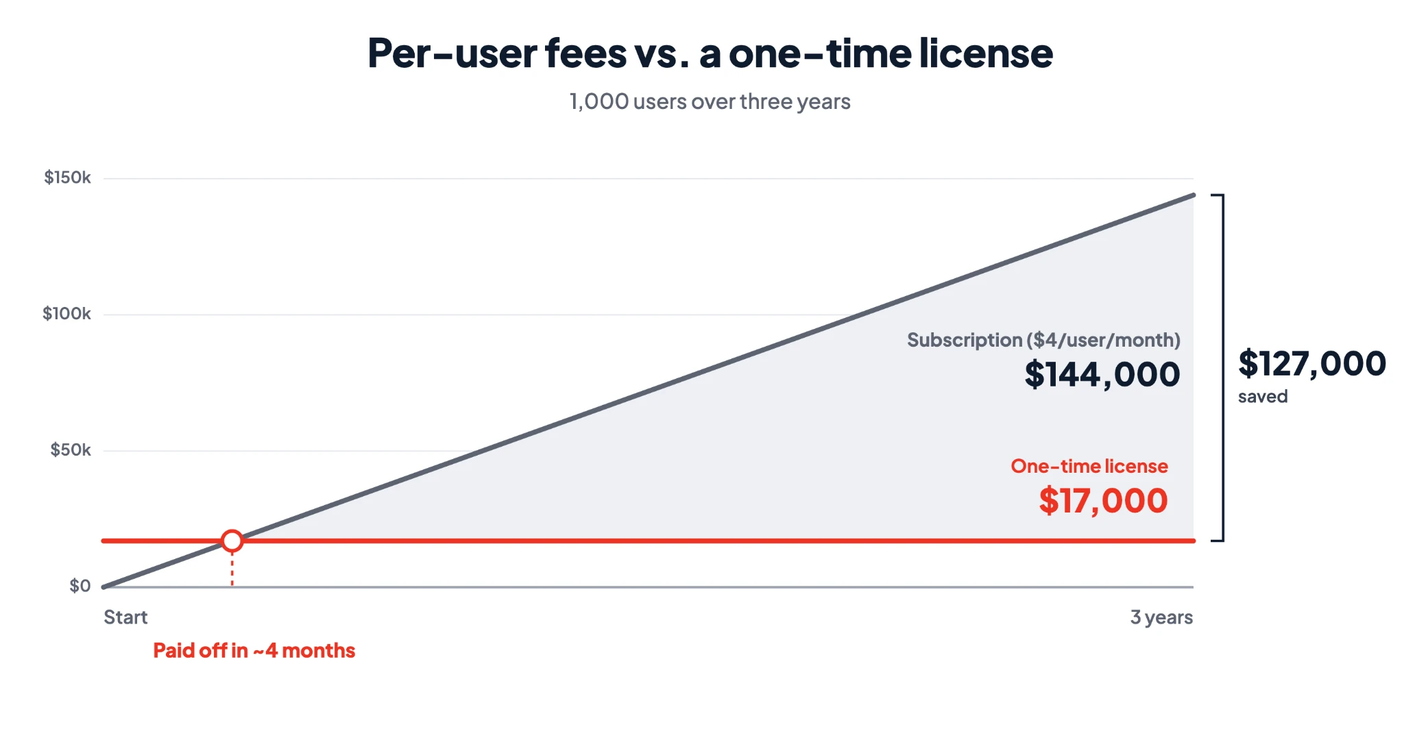 Chart for 1,000 users over three years: $144,000 in $4 per-user fees vs. a $17,000 one-time license, paid off in about four months