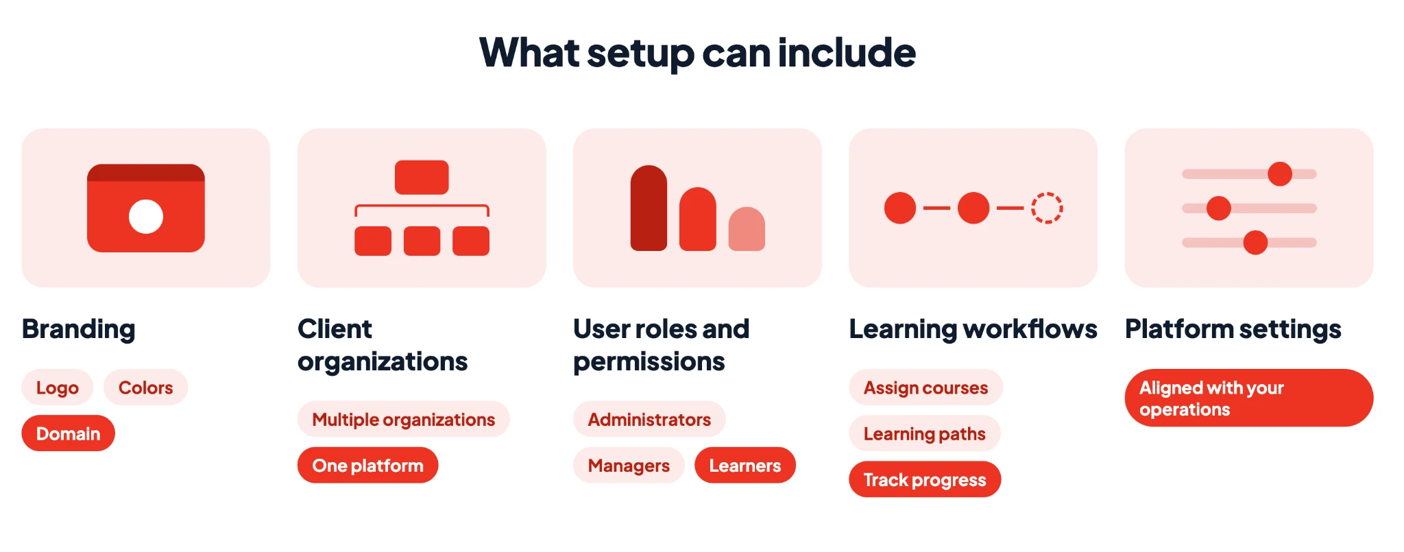 Starter LMS configuration covers branding, client organizations, user roles and permissions, learning workflows, and platform settings