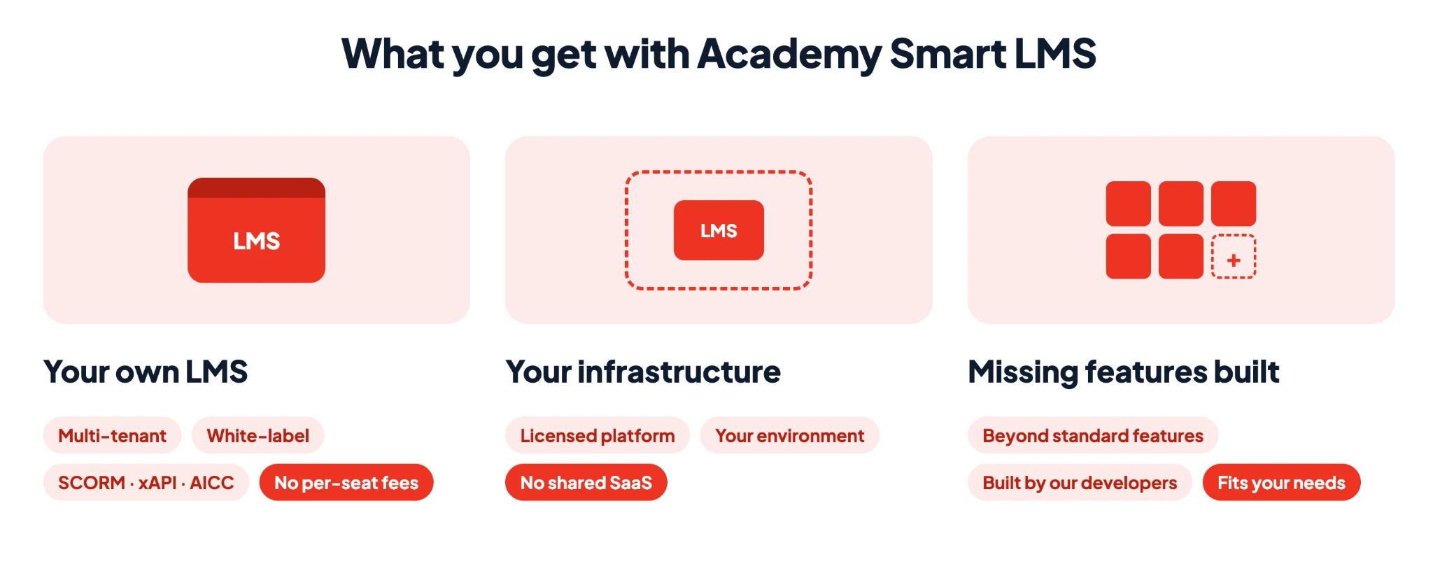 Three Starter LMS benefits: your own white-label, multi-tenant LMS, deployed on your infrastructure, with missing features built